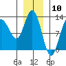 Tide chart for Lindenburg Head, Alaska on 2024/01/10