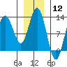 Tide chart for Lindenburg Head, Alaska on 2024/01/12
