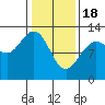 Tide chart for Lindenburg Head, Alaska on 2024/02/18