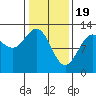 Tide chart for Lindenburg Head, Alaska on 2024/02/19