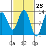 Tide chart for Lindenburg Head, Alaska on 2024/02/23