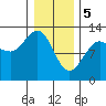Tide chart for Lindenburg Head, Alaska on 2024/02/5