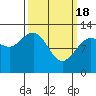Tide chart for Lindenburg Head, Alaska on 2024/03/18