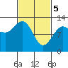 Tide chart for Lindenburg Head, Alaska on 2024/03/5