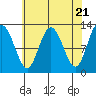 Tide chart for Lindenburg Head, Alaska on 2024/04/21