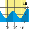 Tide chart for Lindenburg Head, Alaska on 2024/05/18