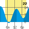 Tide chart for Lindenburg Head, Alaska on 2024/05/22