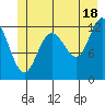 Tide chart for Lindenburg Head, Alaska on 2024/06/18