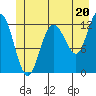 Tide chart for Lindenburg Head, Alaska on 2024/06/20
