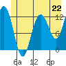 Tide chart for Lindenburg Head, Alaska on 2024/06/22