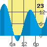 Tide chart for Lindenburg Head, Alaska on 2024/06/23