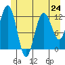 Tide chart for Lindenburg Head, Alaska on 2024/06/24