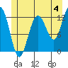Tide chart for Lindenburg Head, Alaska on 2024/07/4