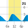 Tide chart for Litchfield Beach, Myrtle Beach, South Carolina on 2022/01/21