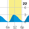 Tide chart for Litchfield Beach, Myrtle Beach, South Carolina on 2022/01/22