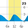 Tide chart for Litchfield Beach, Myrtle Beach, South Carolina on 2022/01/23
