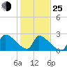 Tide chart for Litchfield Beach, Myrtle Beach, South Carolina on 2022/01/25