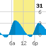 Tide chart for Litchfield Beach, Myrtle Beach, South Carolina on 2022/01/31