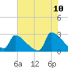 Tide chart for Litchfield by the Sea, South Carolina on 2022/06/10