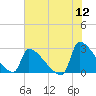 Tide chart for Litchfield by the Sea, South Carolina on 2022/06/12