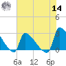 Tide chart for Litchfield by the Sea, South Carolina on 2022/06/14