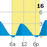 Tide chart for Litchfield by the Sea, South Carolina on 2022/06/16