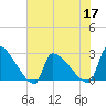 Tide chart for Litchfield by the Sea, South Carolina on 2022/06/17