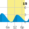 Tide chart for Litchfield by the Sea, South Carolina on 2022/06/19