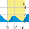 Tide chart for Litchfield by the Sea, South Carolina on 2022/06/1