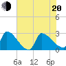 Tide chart for Litchfield by the Sea, South Carolina on 2022/06/20