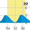 Tide chart for Litchfield by the Sea, South Carolina on 2022/06/22