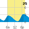 Tide chart for Litchfield by the Sea, South Carolina on 2022/06/25