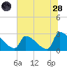 Tide chart for Litchfield by the Sea, South Carolina on 2022/06/28