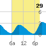 Tide chart for Litchfield by the Sea, South Carolina on 2022/06/29