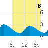 Tide chart for Litchfield by the Sea, South Carolina on 2022/06/6