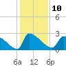 Tide chart for Litchfield Beach, Myrtle Beach, South Carolina on 2023/01/10