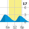 Tide chart for Litchfield Beach, Myrtle Beach, South Carolina on 2023/01/17