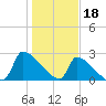 Tide chart for Litchfield Beach, Myrtle Beach, South Carolina on 2023/01/18