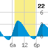 Tide chart for Litchfield Beach, Myrtle Beach, South Carolina on 2023/01/22