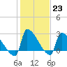 Tide chart for Litchfield Beach, Myrtle Beach, South Carolina on 2023/01/23