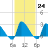 Tide chart for Litchfield Beach, Myrtle Beach, South Carolina on 2023/01/24