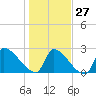 Tide chart for Litchfield Beach, Myrtle Beach, South Carolina on 2023/01/27
