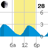 Tide chart for Litchfield Beach, Myrtle Beach, South Carolina on 2023/01/28