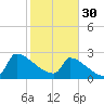 Tide chart for Litchfield Beach, Myrtle Beach, South Carolina on 2023/01/30