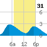Tide chart for Litchfield Beach, Myrtle Beach, South Carolina on 2023/01/31