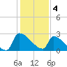 Tide chart for Litchfield Beach, Myrtle Beach, South Carolina on 2023/01/4