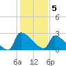 Tide chart for Litchfield Beach, Myrtle Beach, South Carolina on 2023/01/5