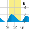 Tide chart for Litchfield Beach, Myrtle Beach, South Carolina on 2023/01/8
