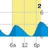 Tide chart for Litchfield by the Sea, South Carolina on 2023/06/2