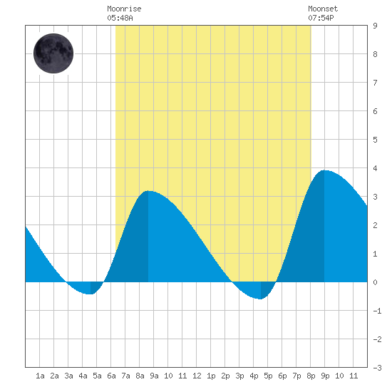 Tide Chart for 2024/05/7